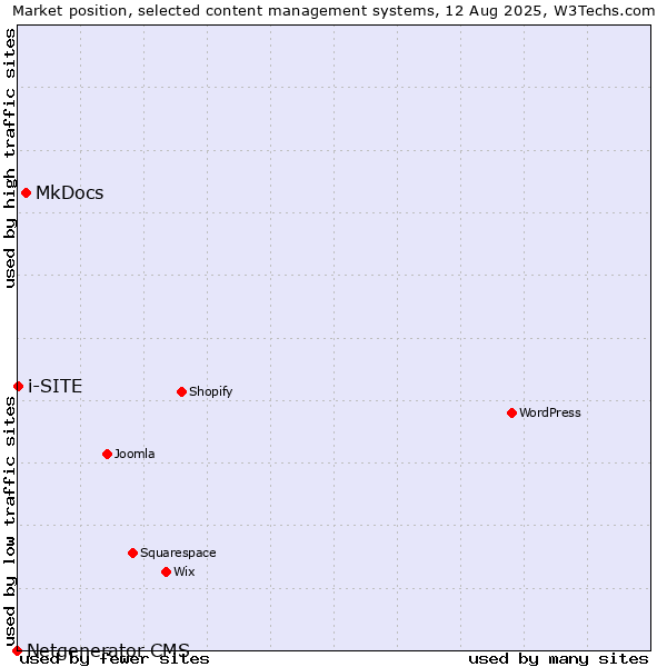 Market position of MkDocs vs. i-SITE vs. Netgenerator CMS