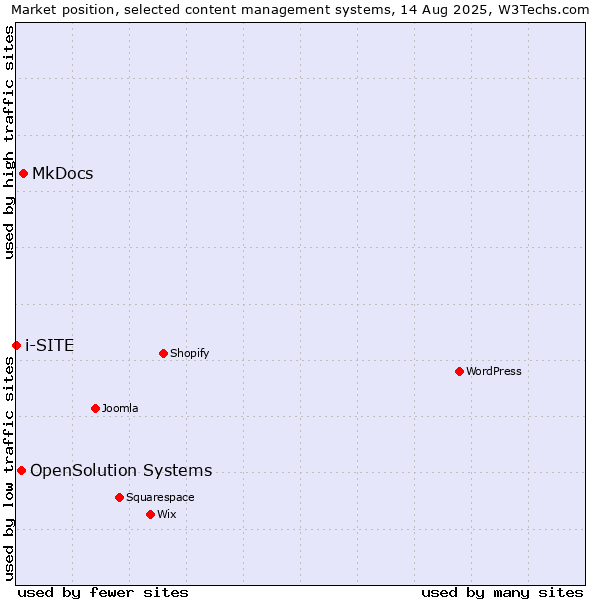 Market position of MkDocs vs. OpenSolution Systems vs. i-SITE