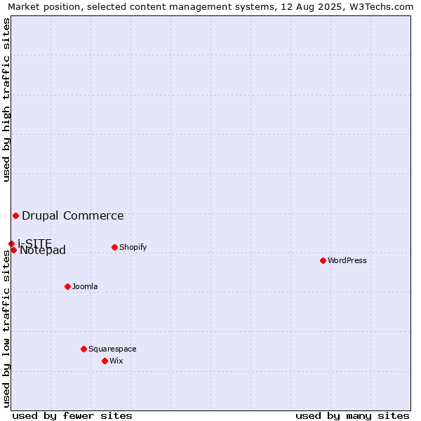 Market position of Drupal Commerce vs. Notepad vs. i-SITE