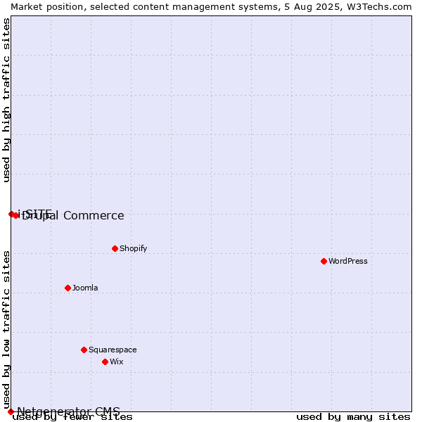 Market position of Drupal Commerce vs. i-SITE vs. Netgenerator CMS