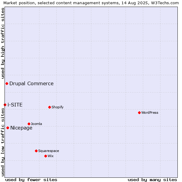 Market position of Nicepage vs. Drupal Commerce vs. i-SITE