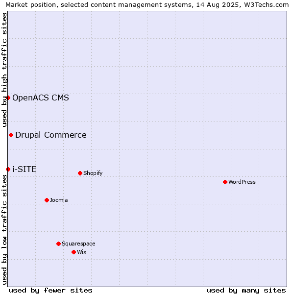 Market position of Drupal Commerce vs. OpenACS CMS vs. i-SITE