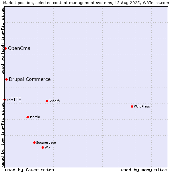Market position of Drupal Commerce vs. OpenCms vs. i-SITE