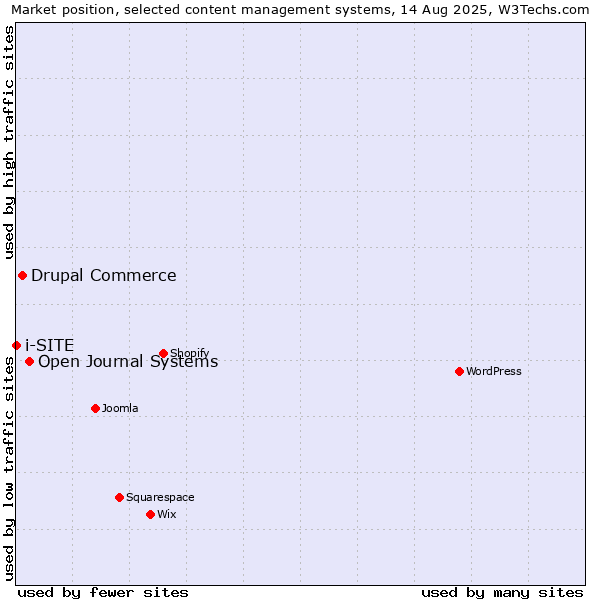 Market position of Open Journal Systems vs. Drupal Commerce vs. i-SITE
