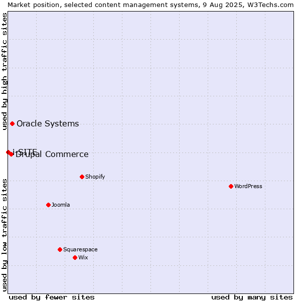 Market position of Oracle Systems vs. Drupal Commerce vs. i-SITE