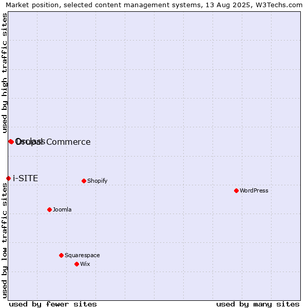 Market position of Drupal Commerce vs. Osclass vs. i-SITE