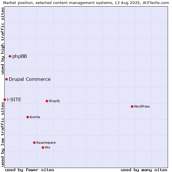 Market position of phpBB vs. Drupal Commerce vs. i-SITE