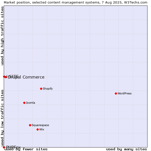 Market position of Drupal Commerce vs. i-SITE vs. PHPFox