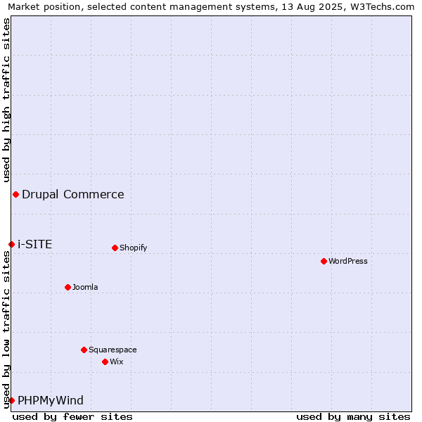 Market position of Drupal Commerce vs. PHPMyWind vs. i-SITE