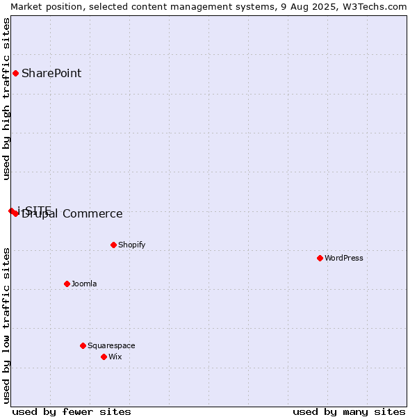 Market position of SharePoint vs. Drupal Commerce vs. i-SITE