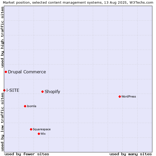 Market position of Shopify vs. Drupal Commerce vs. i-SITE