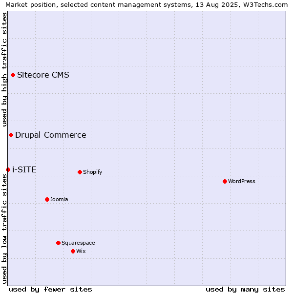Market position of Sitecore CMS vs. Drupal Commerce vs. i-SITE
