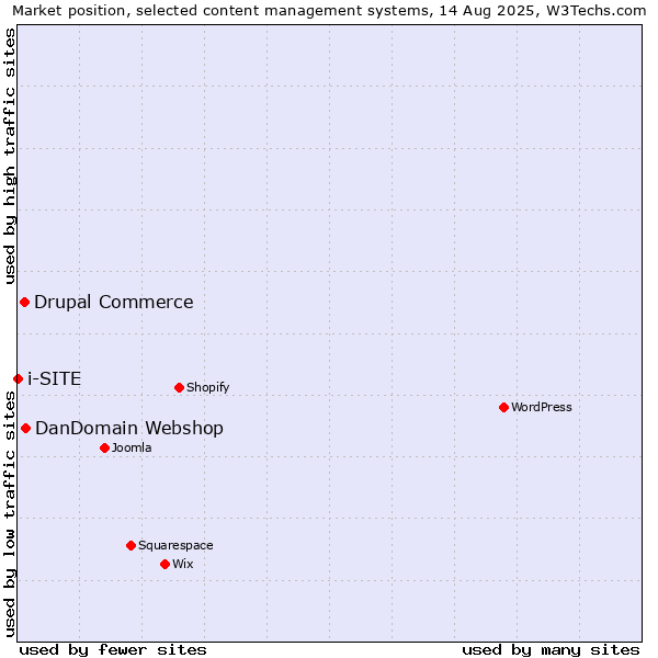 Market position of DanDomain Webshop vs. Drupal Commerce vs. i-SITE