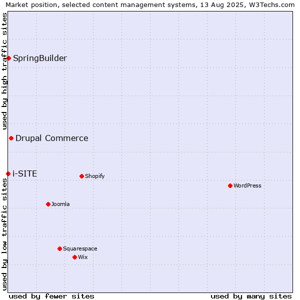 Market position of Drupal Commerce vs. SpringBuilder vs. i-SITE