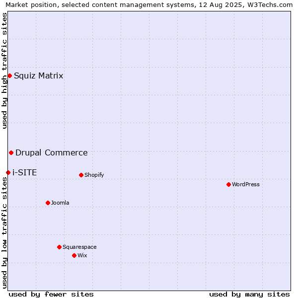 Market position of Drupal Commerce vs. Squiz Matrix vs. i-SITE