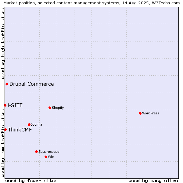 Market position of Drupal Commerce vs. ThinkCMF vs. i-SITE