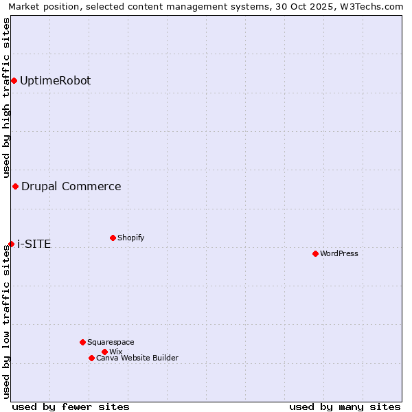 Market position of Drupal Commerce vs. UptimeRobot vs. i-SITE