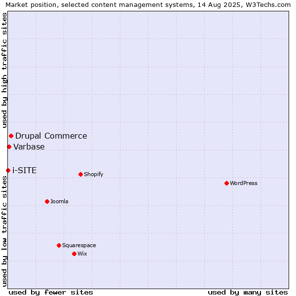 Market position of Drupal Commerce vs. Varbase vs. i-SITE