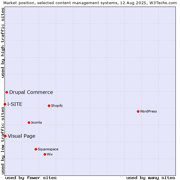 Market position of Drupal Commerce vs. Visual Page vs. i-SITE