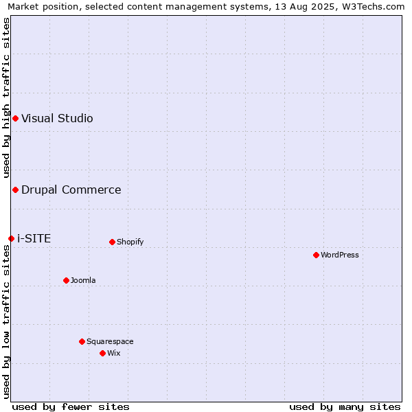 Market position of Visual Studio vs. Drupal Commerce vs. i-SITE