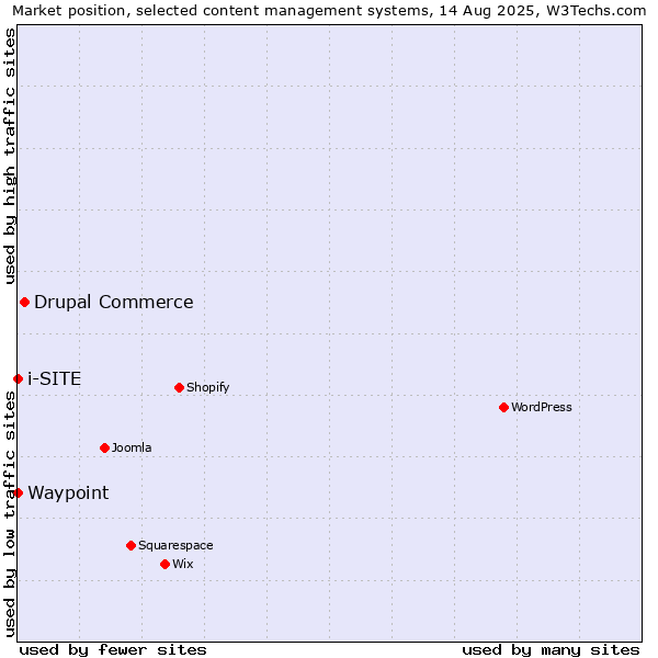 Market position of Drupal Commerce vs. Waypoint vs. i-SITE