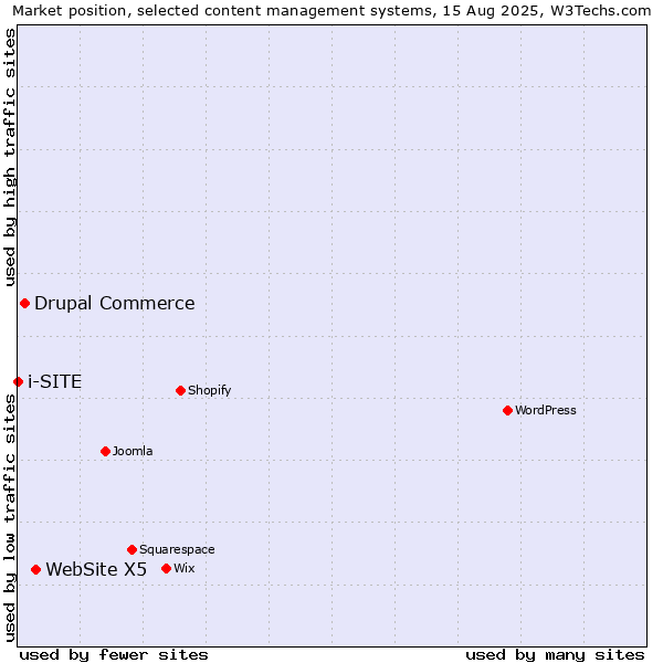 Market position of WebSite X5 vs. Drupal Commerce vs. i-SITE
