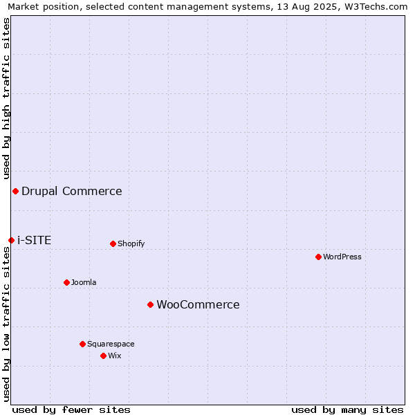 Market position of WooCommerce vs. Drupal Commerce vs. i-SITE