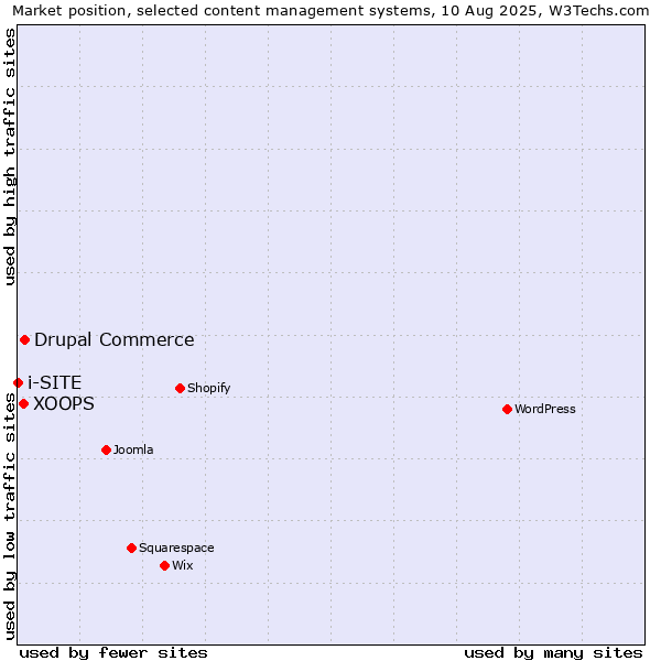 Market position of Drupal Commerce vs. XOOPS vs. i-SITE