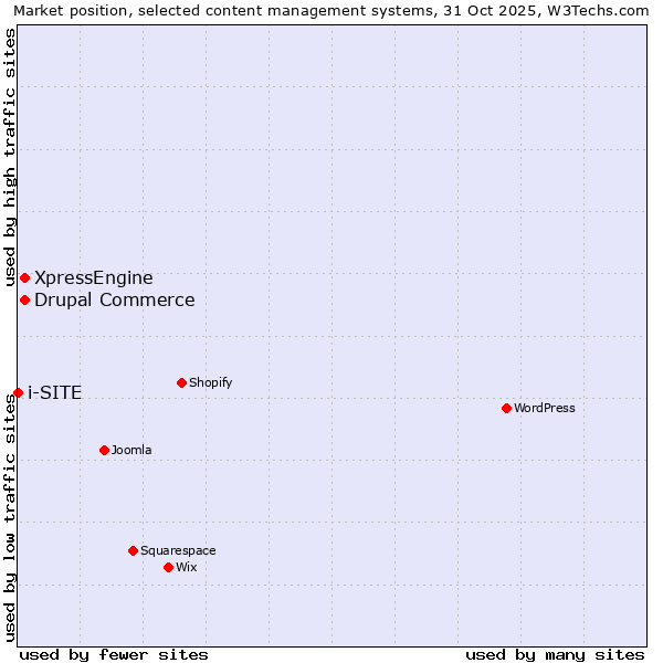 Market position of Drupal Commerce vs. XpressEngine vs. i-SITE