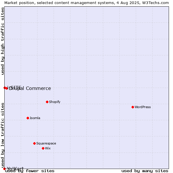 Market position of Drupal Commerce vs. i-SITE vs. Yo!Kart