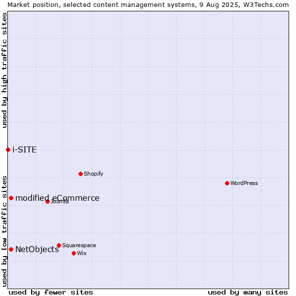 Market position of modified eCommerce vs. NetObjects vs. i-SITE