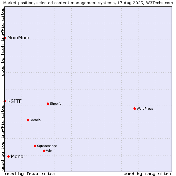 Market position of Mono vs. MoinMoin vs. i-SITE