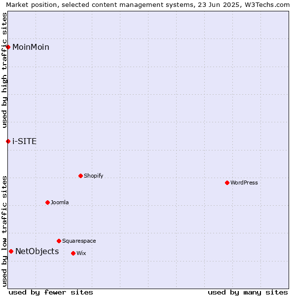 Market position of NetObjects vs. MoinMoin vs. i-SITE