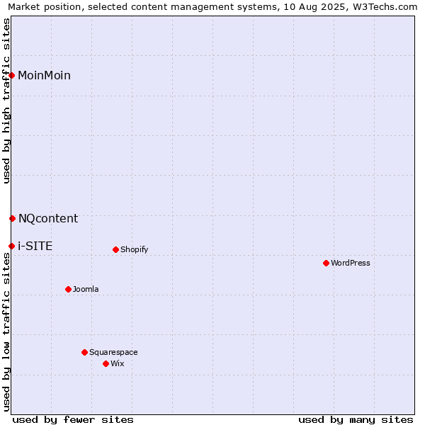 Market position of NQcontent vs. MoinMoin vs. i-SITE