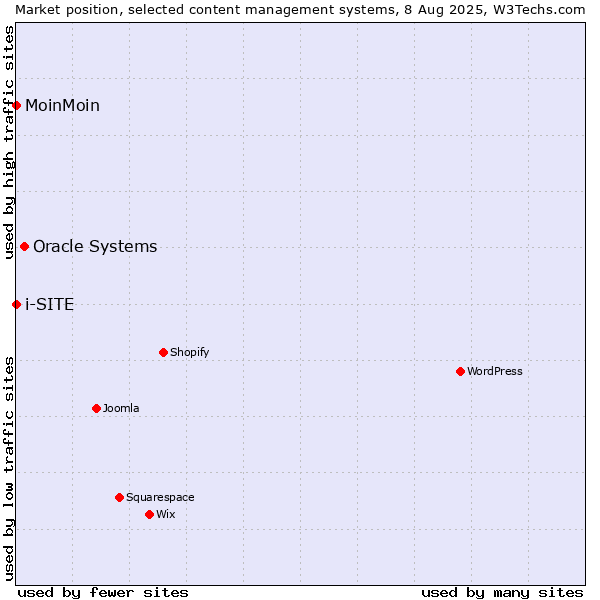 Market position of Oracle Systems vs. MoinMoin vs. i-SITE