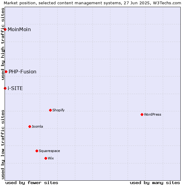 Market position of PHP-Fusion vs. MoinMoin vs. i-SITE