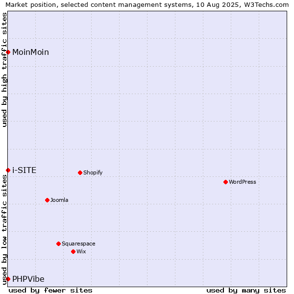 Market position of MoinMoin vs. i-SITE vs. PHPVibe