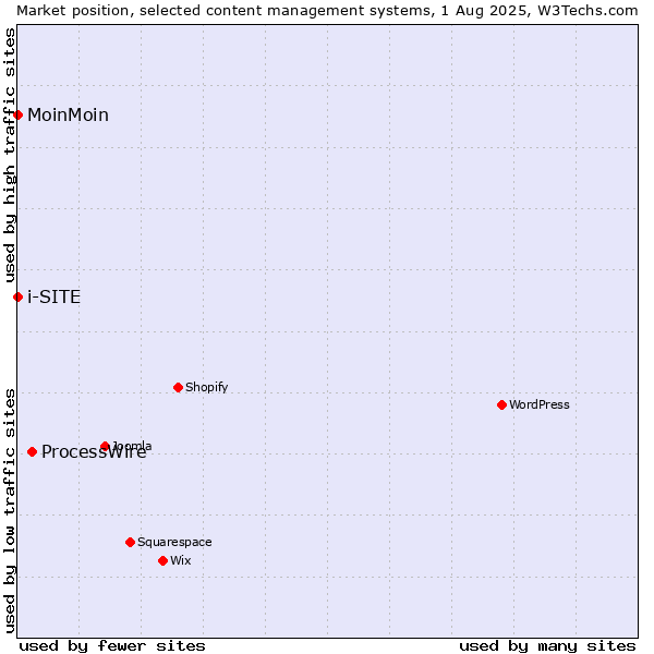 Market position of ProcessWire vs. MoinMoin vs. i-SITE