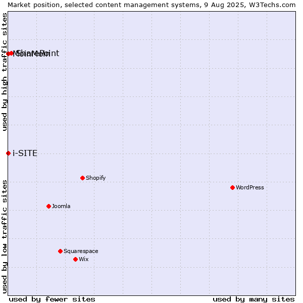 Market position of SharePoint vs. MoinMoin vs. i-SITE