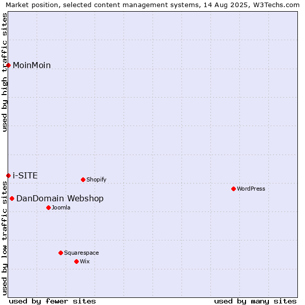 Market position of DanDomain Webshop vs. MoinMoin vs. i-SITE