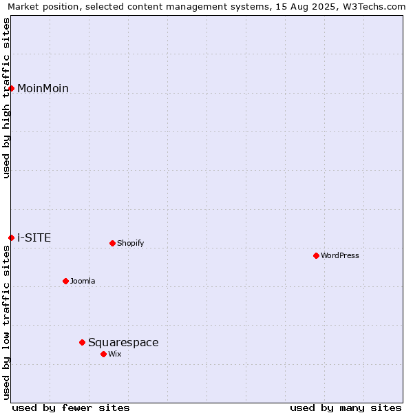 Market position of Squarespace vs. MoinMoin vs. i-SITE