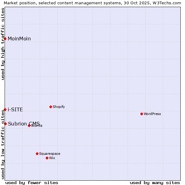 Market position of Subrion CMS vs. MoinMoin vs. i-SITE
