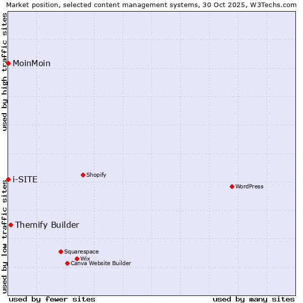 Market position of Themify Builder vs. MoinMoin vs. i-SITE