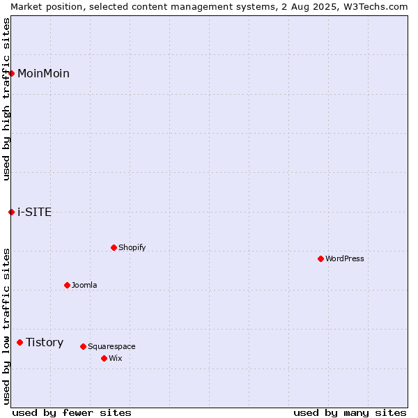 Market position of Tistory vs. MoinMoin vs. i-SITE