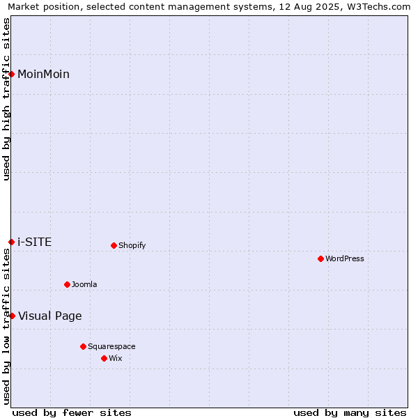 Market position of Visual Page vs. MoinMoin vs. i-SITE