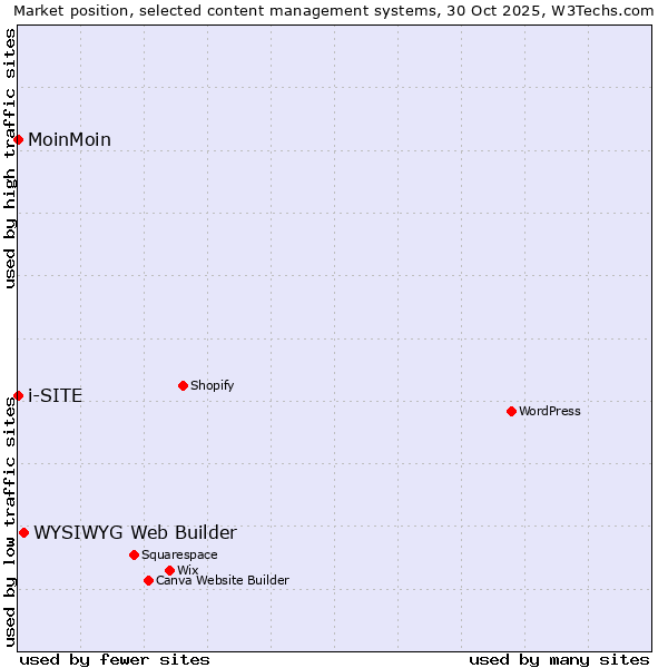 Market position of WYSIWYG Web Builder vs. MoinMoin vs. i-SITE