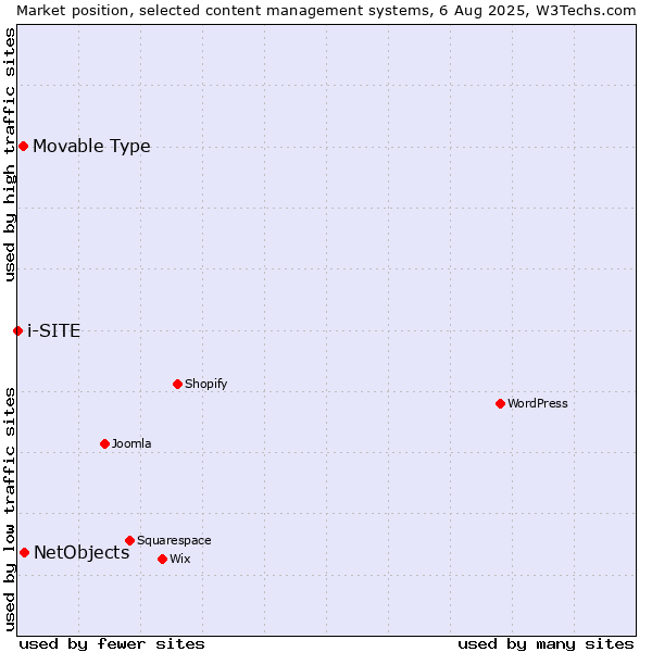 Market position of NetObjects vs. Movable Type vs. i-SITE