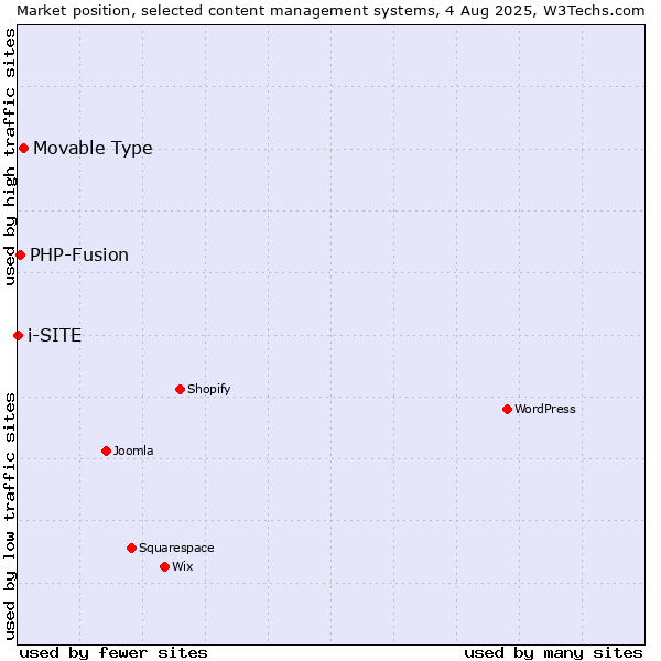 Market position of Movable Type vs. PHP-Fusion vs. i-SITE