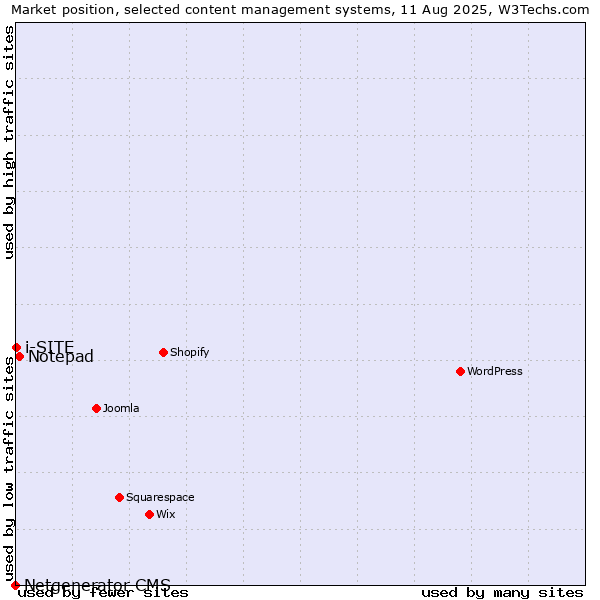 Market position of Notepad vs. i-SITE vs. Netgenerator CMS