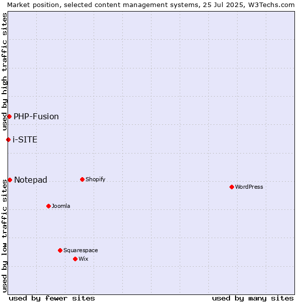 Market position of Notepad vs. PHP-Fusion vs. i-SITE
